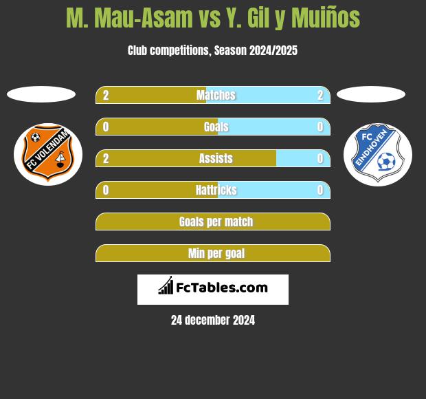 M. Mau-Asam vs Y. Gil y Muiños h2h player stats