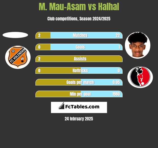 M. Mau-Asam vs Halhal h2h player stats