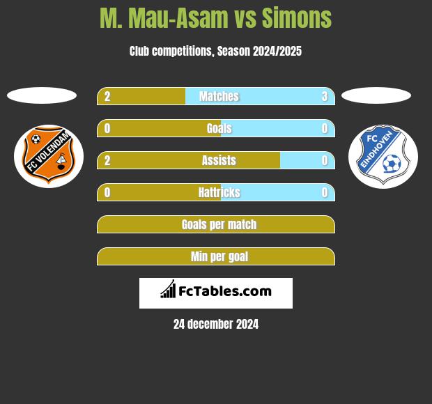 M. Mau-Asam vs Simons h2h player stats