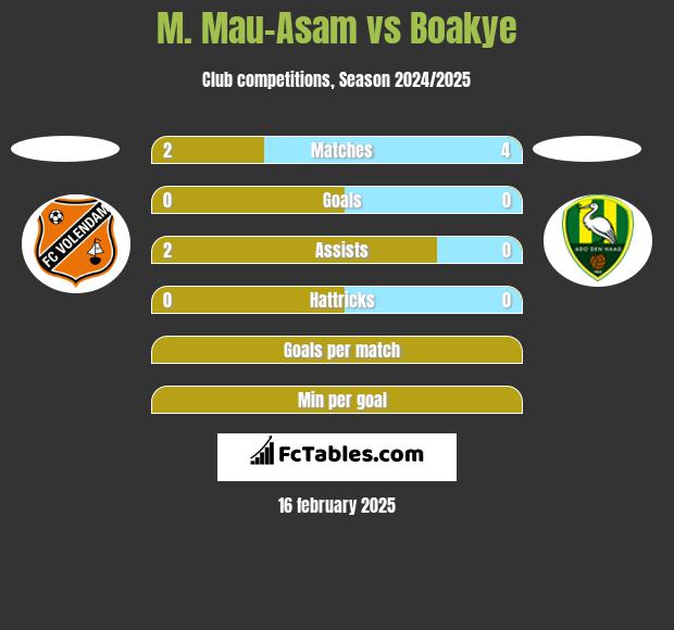 M. Mau-Asam vs Boakye h2h player stats