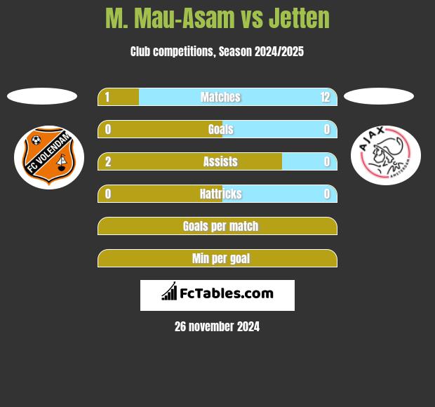 M. Mau-Asam vs Jetten h2h player stats