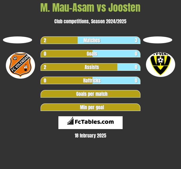 M. Mau-Asam vs Joosten h2h player stats