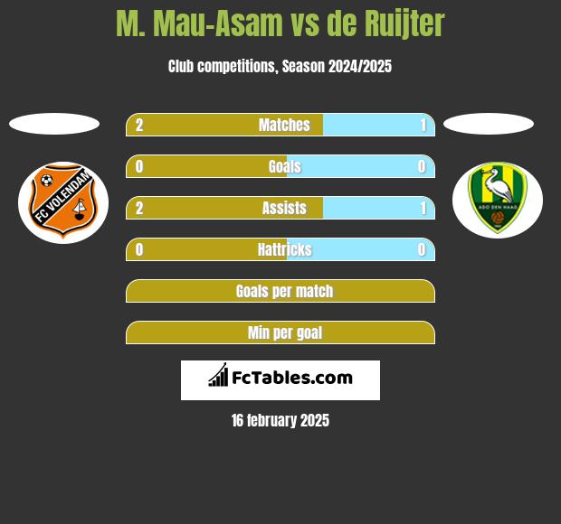 M. Mau-Asam vs de Ruijter h2h player stats