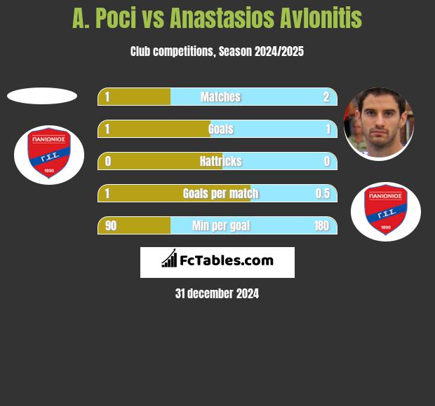 A. Poci vs Anastasios Avlonitis h2h player stats