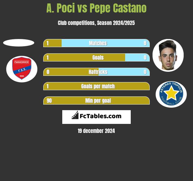 A. Poci vs Pepe Castano h2h player stats