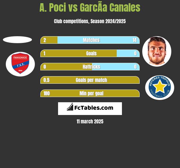 A. Poci vs GarcÃ­a Canales h2h player stats