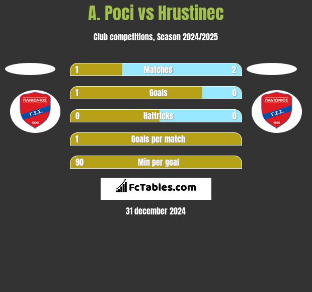 A. Poci vs Hrustinec h2h player stats