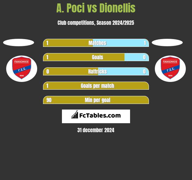 A. Poci vs Dionellis h2h player stats