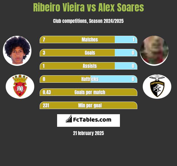 Ribeiro Vieira vs Alex Soares h2h player stats