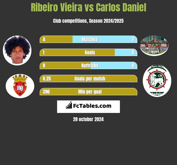 Ribeiro Vieira vs Carlos Daniel h2h player stats