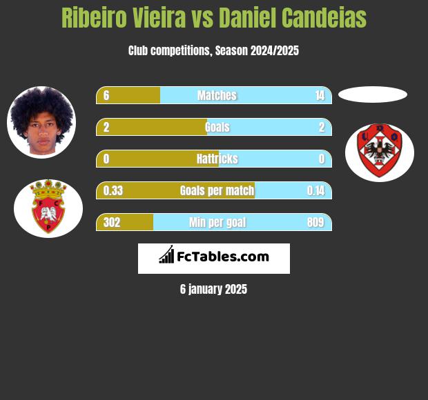 Ribeiro Vieira vs Daniel Candeias h2h player stats