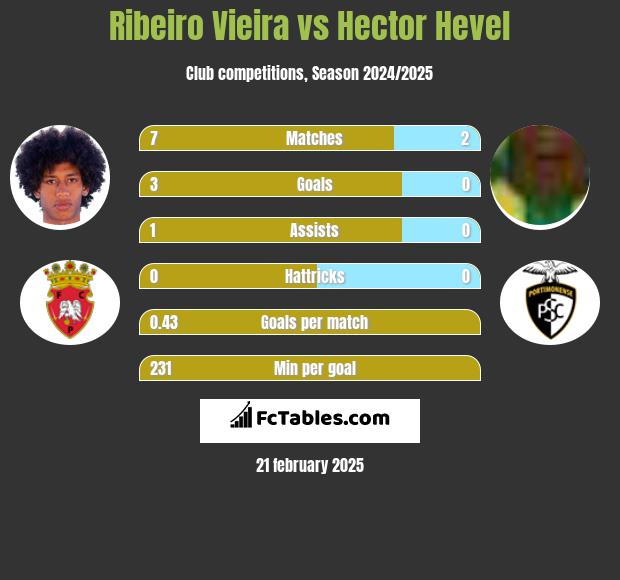 Ribeiro Vieira vs Hector Hevel h2h player stats