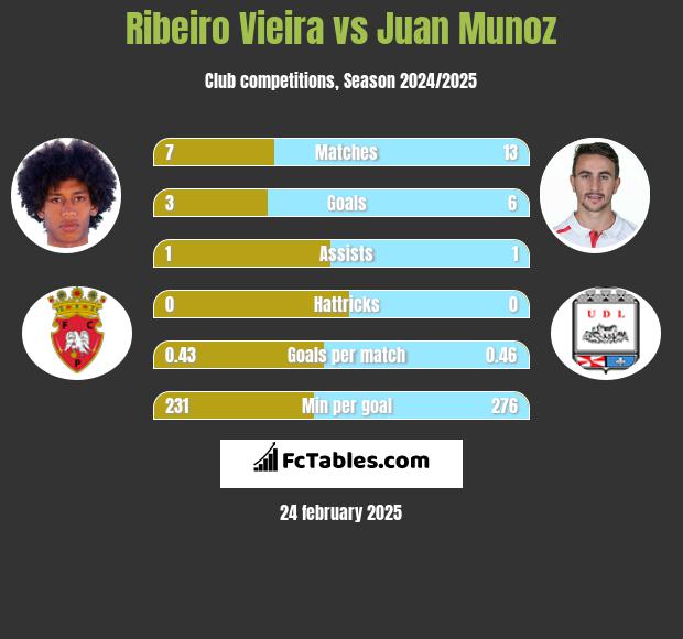 Ribeiro Vieira vs Juan Munoz h2h player stats