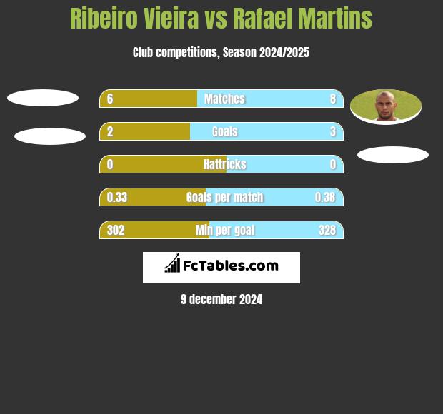 Ribeiro Vieira vs Rafael Martins h2h player stats