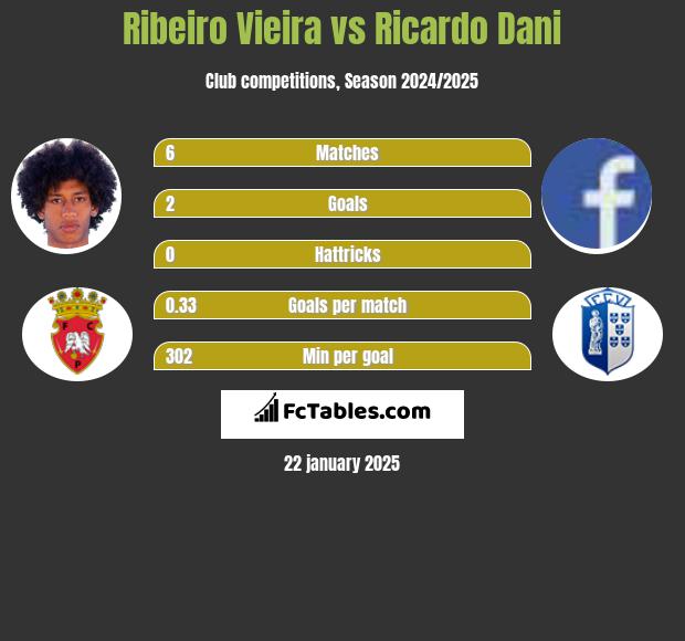 Ribeiro Vieira vs Ricardo Dani h2h player stats