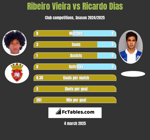 Ribeiro Vieira vs Ricardo Dias h2h player stats