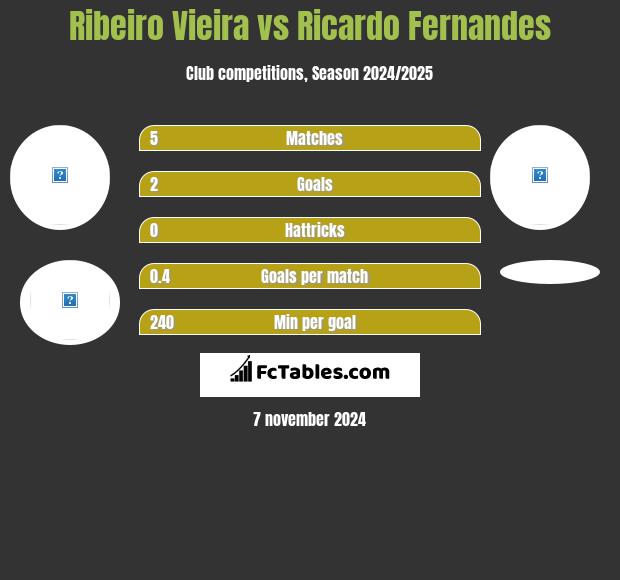 Ribeiro Vieira vs Ricardo Fernandes h2h player stats