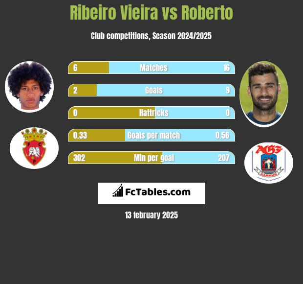 Ribeiro Vieira vs Roberto h2h player stats