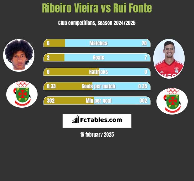 Ribeiro Vieira vs Rui Fonte h2h player stats