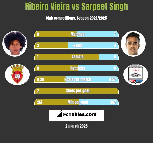 Ribeiro Vieira vs Sarpeet Singh h2h player stats