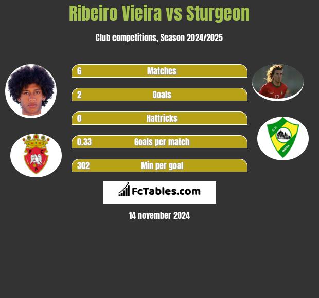 Ribeiro Vieira vs Sturgeon h2h player stats