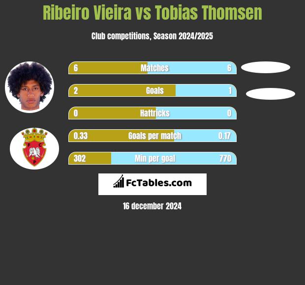 Ribeiro Vieira vs Tobias Thomsen h2h player stats