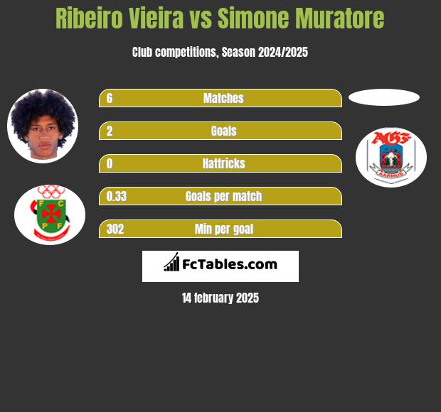 Ribeiro Vieira vs Simone Muratore h2h player stats