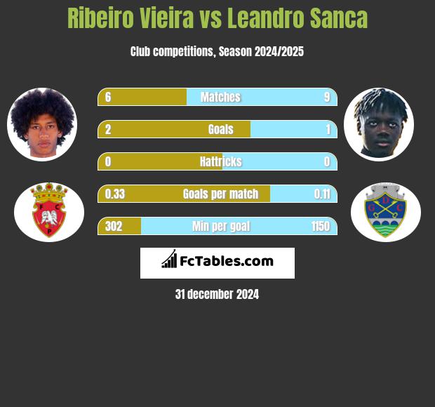 Ribeiro Vieira vs Leandro Sanca h2h player stats