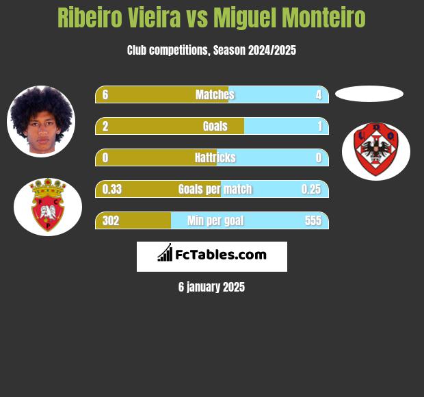 Ribeiro Vieira vs Miguel Monteiro h2h player stats