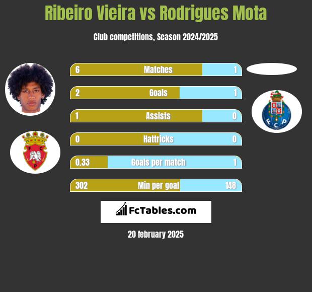 Ribeiro Vieira vs Rodrigues Mota h2h player stats