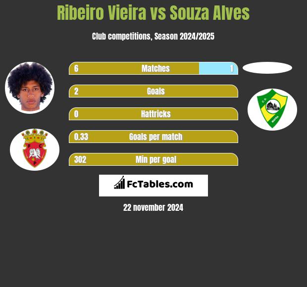 Ribeiro Vieira vs Souza Alves h2h player stats