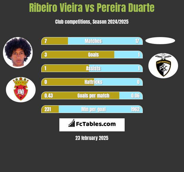 Ribeiro Vieira vs Pereira Duarte h2h player stats