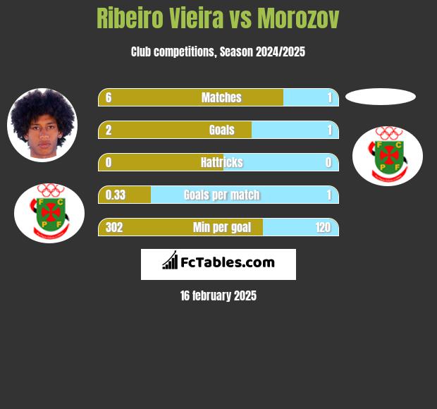 Ribeiro Vieira vs Morozov h2h player stats