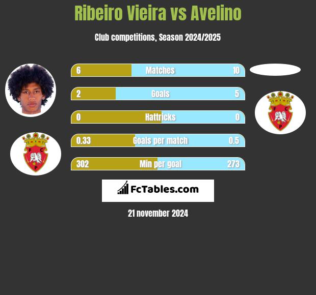 Ribeiro Vieira vs Avelino h2h player stats