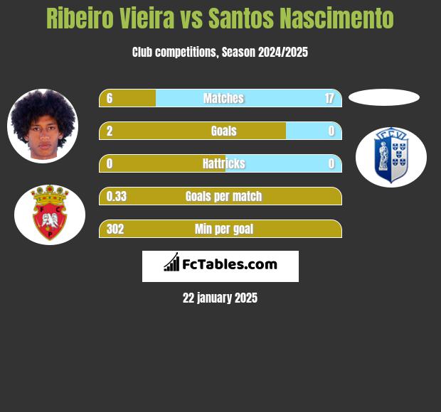 Ribeiro Vieira vs Santos Nascimento h2h player stats