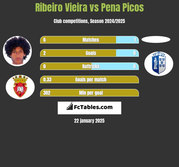 Ribeiro Vieira vs Pena Picos h2h player stats