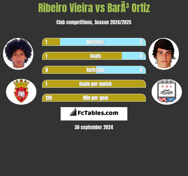 Ribeiro Vieira vs BarÃ³ Ortiz h2h player stats