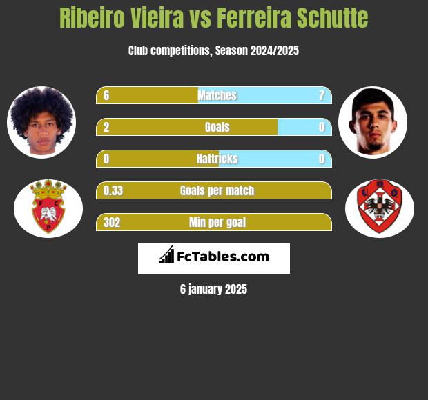 Ribeiro Vieira vs Ferreira Schutte h2h player stats