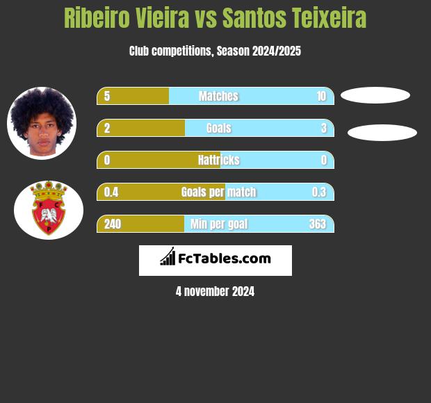 Ribeiro Vieira vs Santos Teixeira h2h player stats