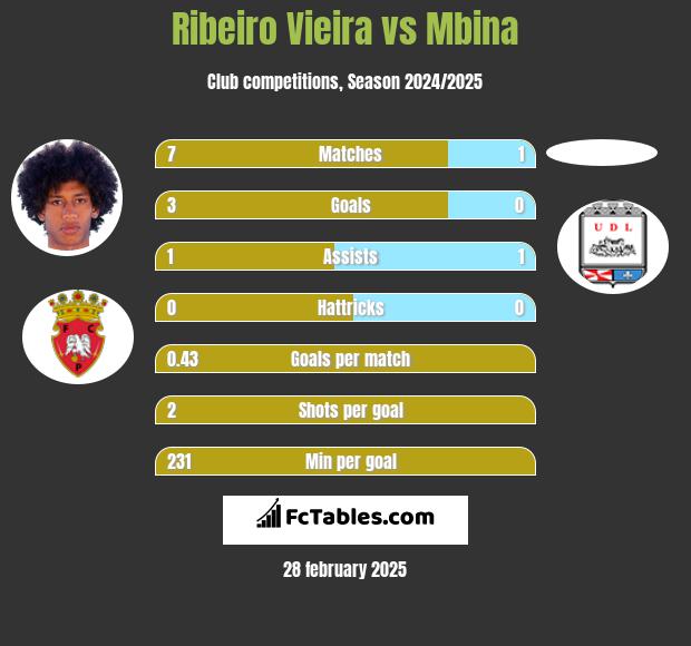 Ribeiro Vieira vs Mbina h2h player stats