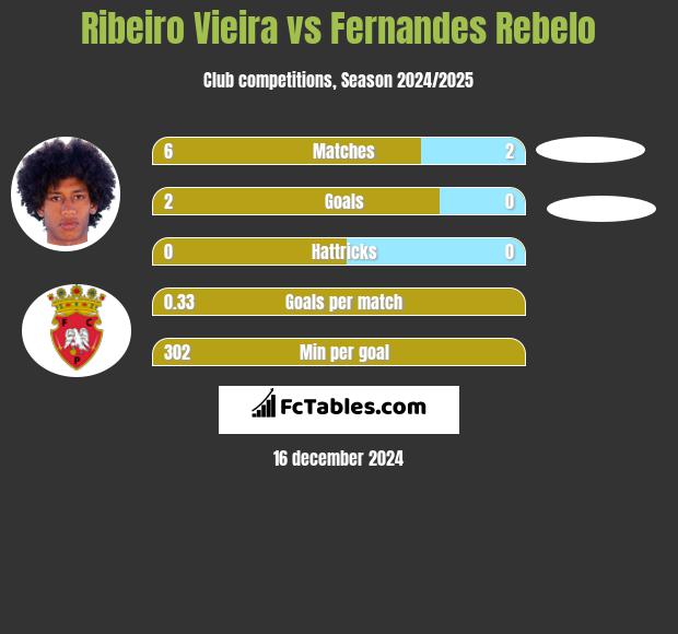 Ribeiro Vieira vs Fernandes Rebelo h2h player stats