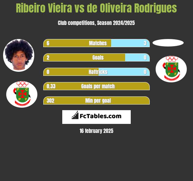 Ribeiro Vieira vs de Oliveira Rodrigues h2h player stats