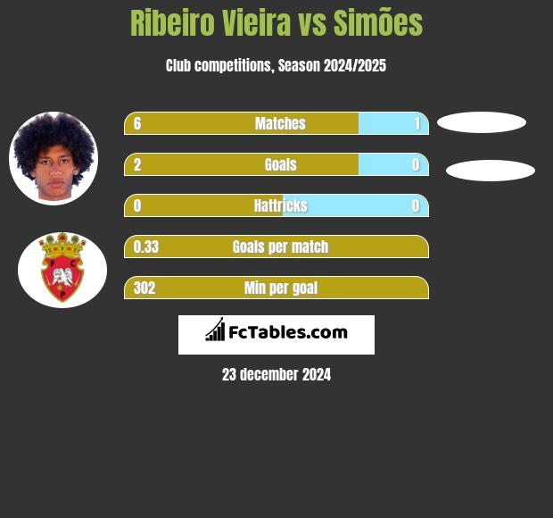 Ribeiro Vieira vs Simões h2h player stats