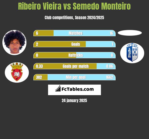 Ribeiro Vieira vs Semedo Monteiro h2h player stats