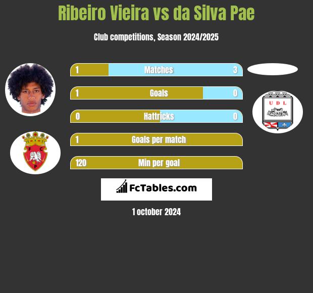 Ribeiro Vieira vs da Silva Pae h2h player stats