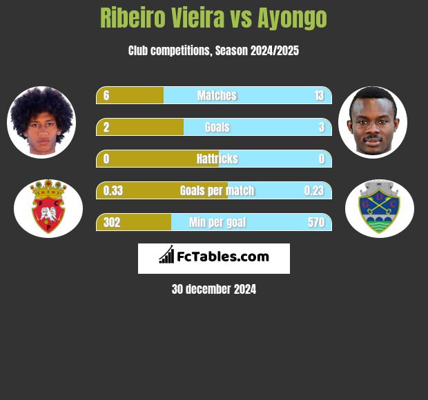 Ribeiro Vieira vs Ayongo h2h player stats