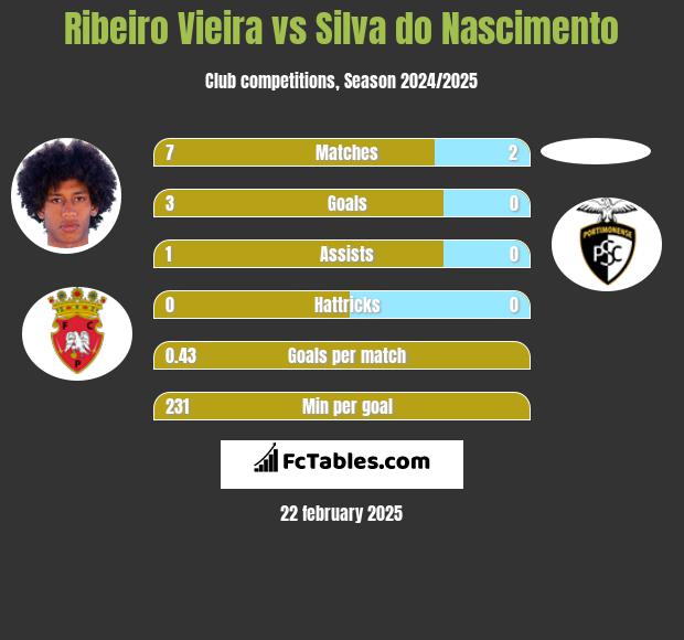 Ribeiro Vieira vs Silva do Nascimento h2h player stats