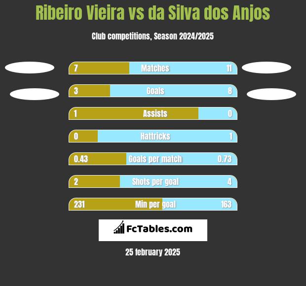 Ribeiro Vieira vs da Silva dos Anjos h2h player stats