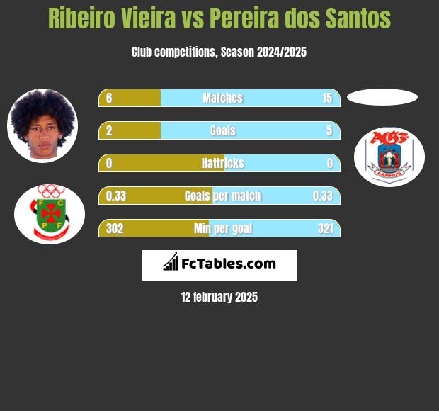 Ribeiro Vieira vs Pereira dos Santos h2h player stats