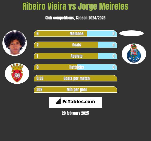 Ribeiro Vieira vs Jorge Meireles h2h player stats